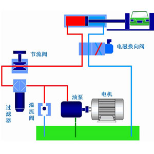 液压系统作为工业领域中的通用型设备应用非常广泛，它通过改变压强以增大作用力。在组成上，液压系统有液压元件和工作介质两大部分组成，其中液压元件可再分为动力元件、执行元件、控制元件、辅助元件四部分。关于这些液压元件详情，看液压过滤器厂家永兴集团液压一篇文章告诉你：